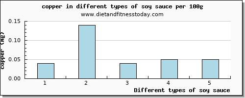 soy sauce copper per 100g